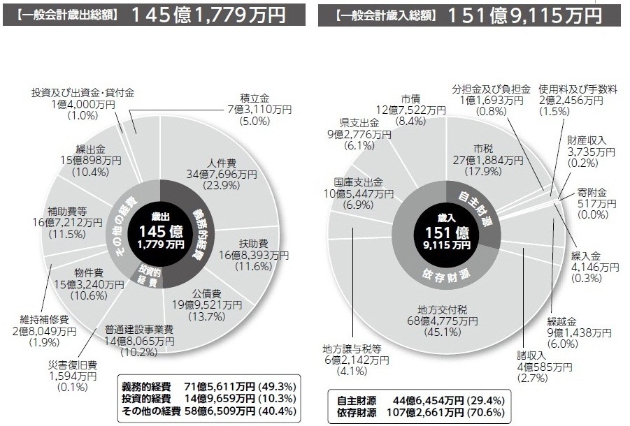 平成24年度決算円グラフ画像