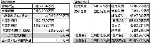 損益計算書・貸借対照表