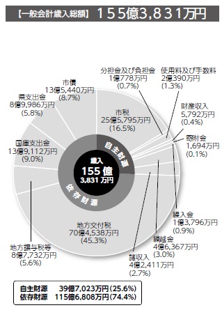 歳入総額円グラフ