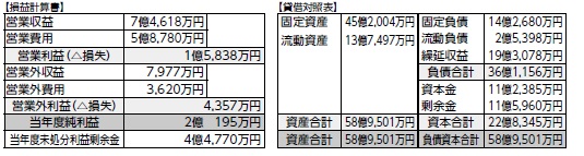 損益計算書・貸借対照表