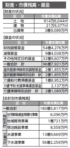 財産・基金・市債残高