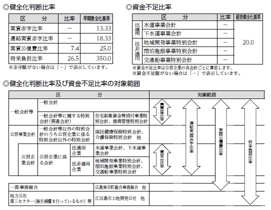 健全化判断比率・資金不足比率