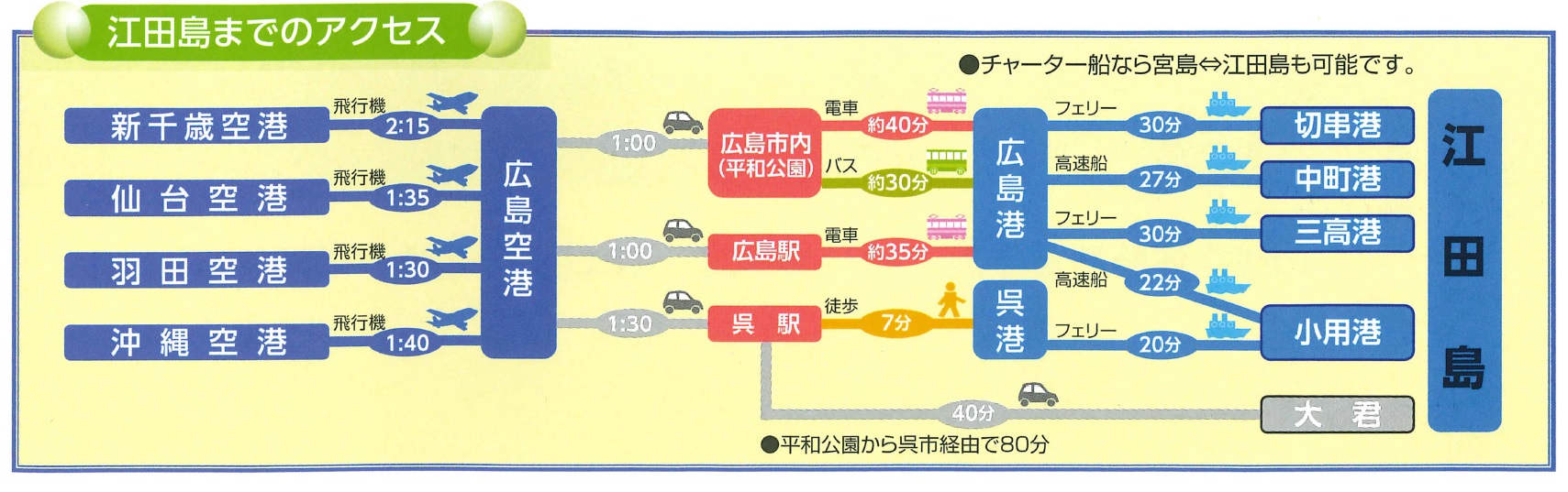 空路からの交通アクセス一例