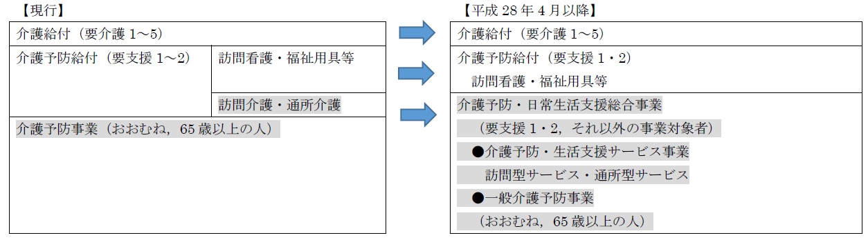 介護予防事業説明の表