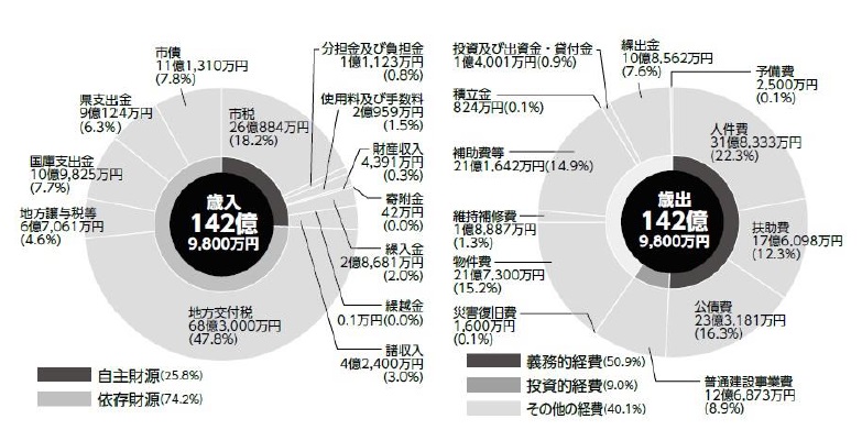 平成26年度当初予算歳入・歳出円グラフ