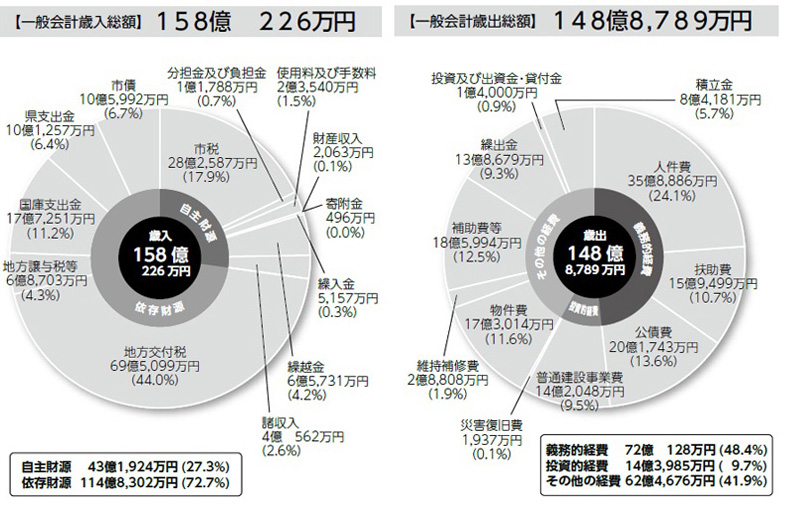 平成23年度決算円グラフ