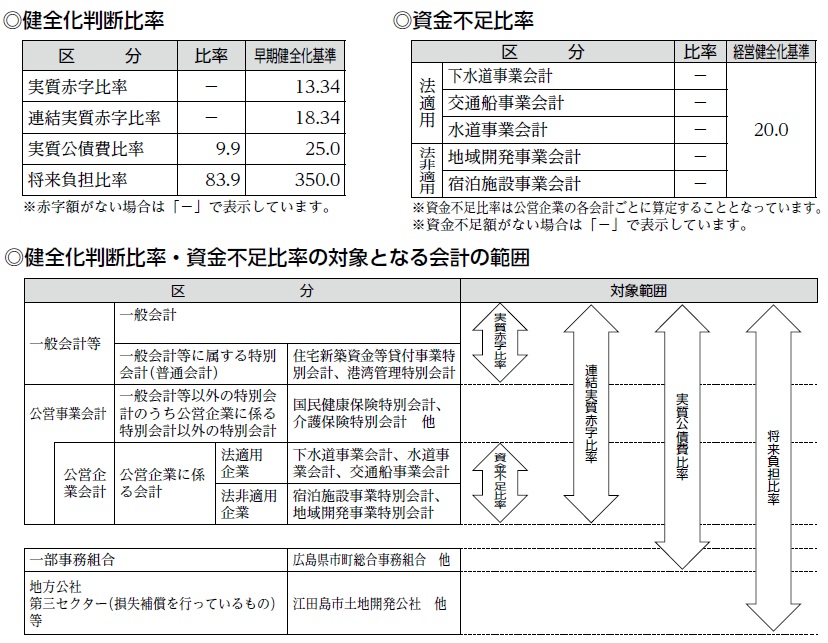 健全化判断比率・資金不足比率画像