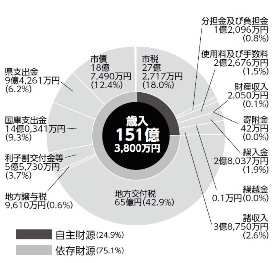 平成24年度当初予算歳入円グラフ