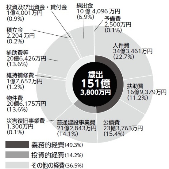 平成24年度当初歳出予算円グラフ