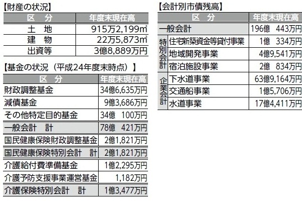 財産・市債残高・基金の状況画像