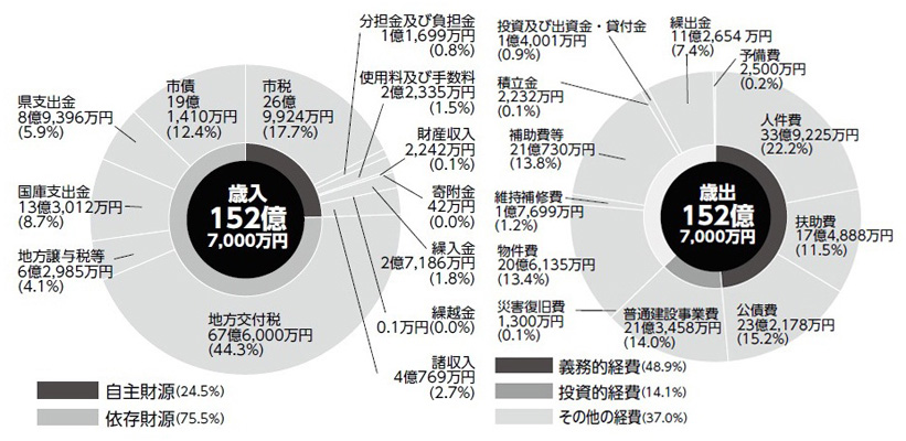 平成25年度当初予算歳入・歳出円グラフ