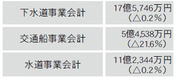 平成25年度企業会計予算