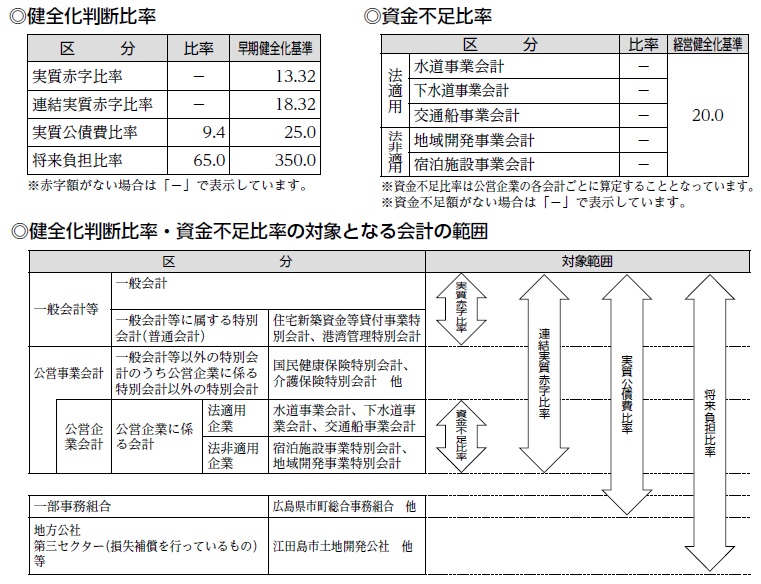 健全化判断比率・資金不足比率画像