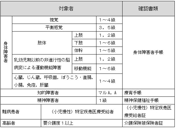 思いやり駐車場対象者（期間制限なし）