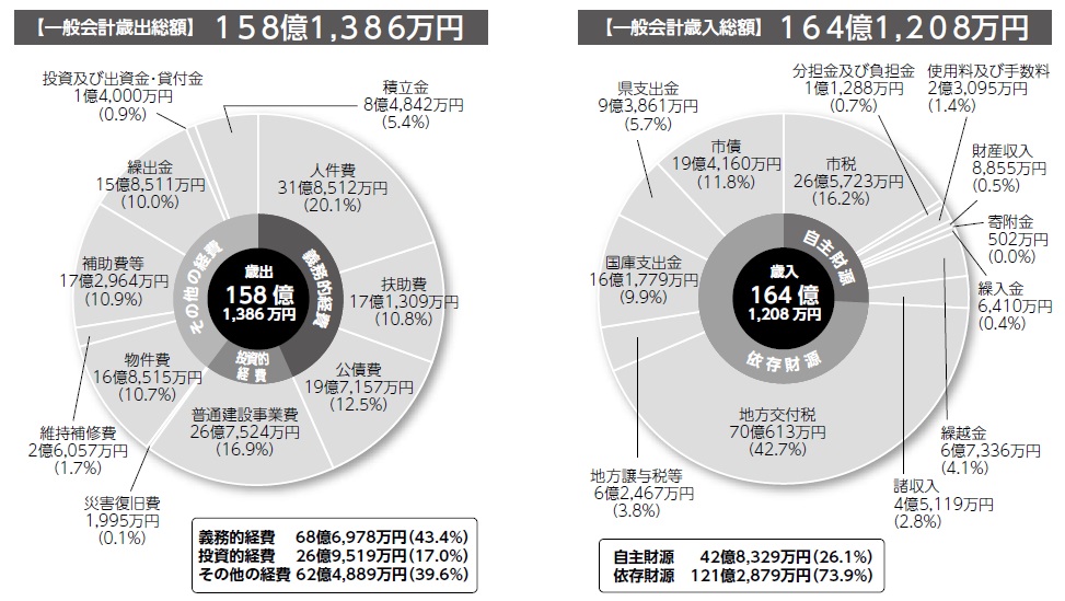 平成25年度決算円グラフ画像