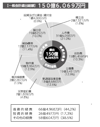 歳出グラフ