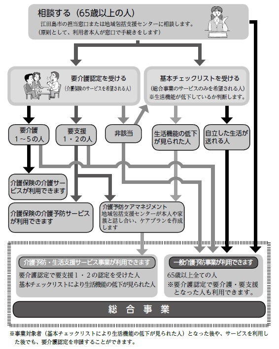 総合事業フロー図