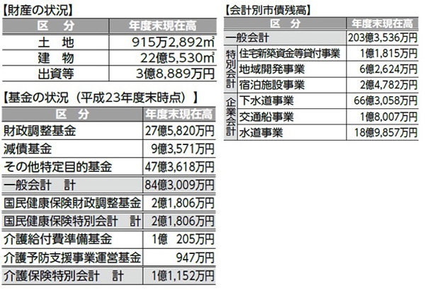 財産・市債残高・基金の状況