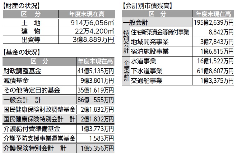 財産・市債残高・基金の状況画像