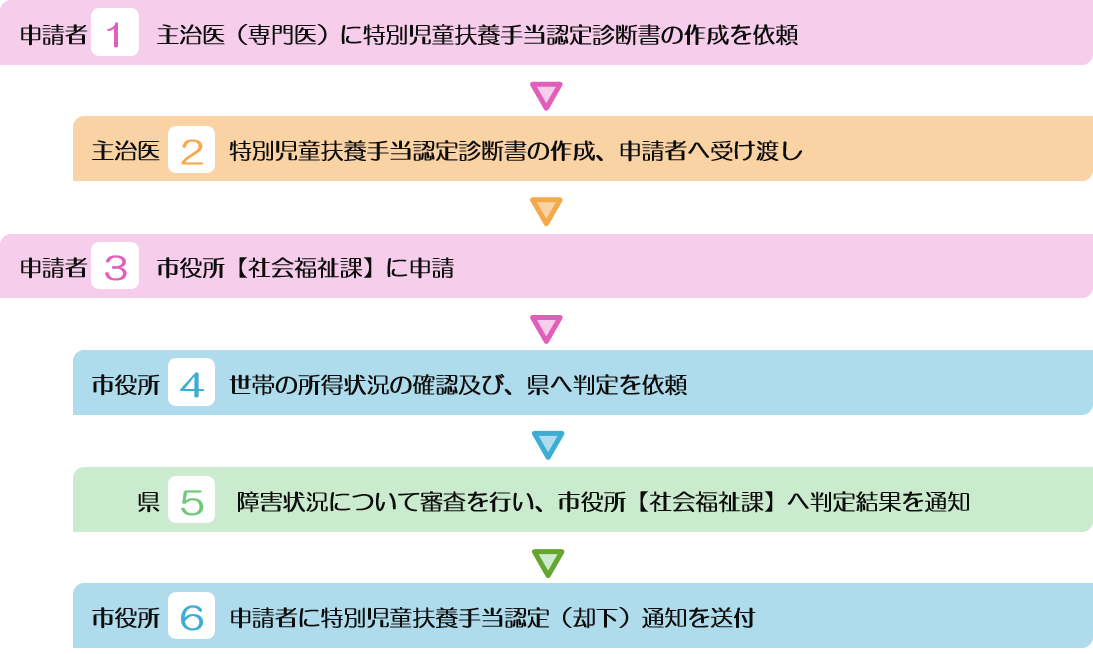 特別児童扶養手当について ～障害のある児童を養育されている方への