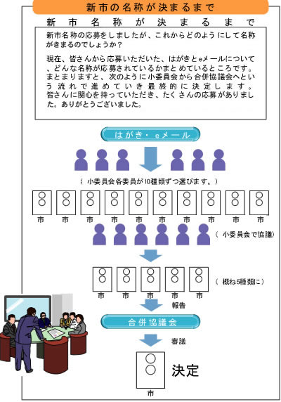 新市の名称が決まるまで