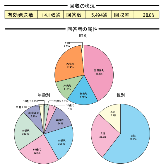 回答者の状況