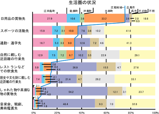 生活圏の状況