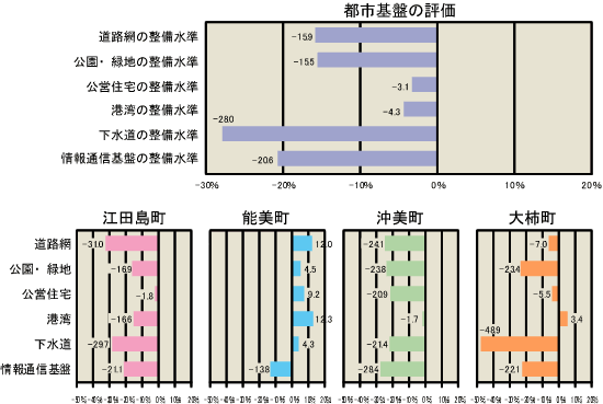 都市基盤の評価