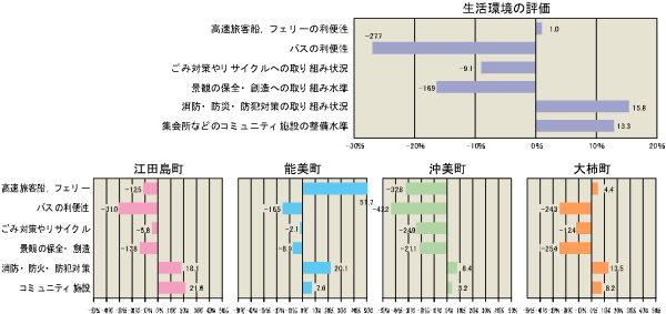 生活環境の評価