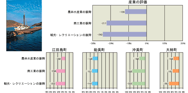 産業の評価