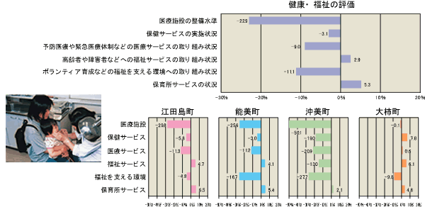 健康・福祉の評価