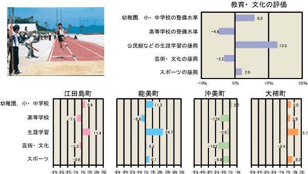 教育・文化の評価