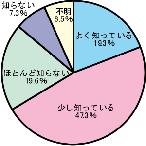 合併に向けての取り組みの認知度は？