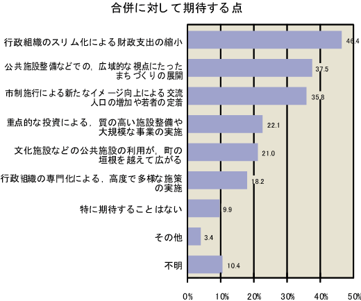 合併に対する期待は