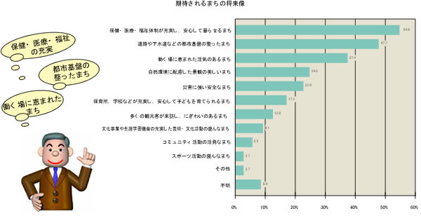 期待されるまちの将来像