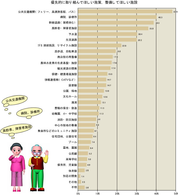 優先的に取り組んでほしい施策、整備してほしい施設