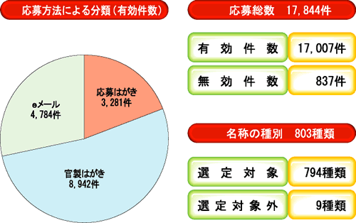 応募方法による分類/応募総数/名称の種別