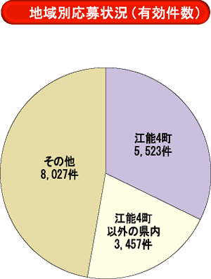 地域別応募状況