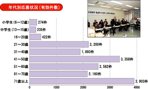 年代別応募状況