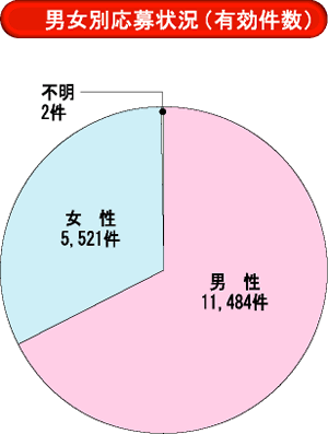 男女別応募状況