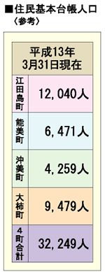 住民基本台帳人口