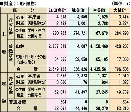 財産土地建物