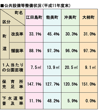 公共設備等整備状況(平成11年度末)