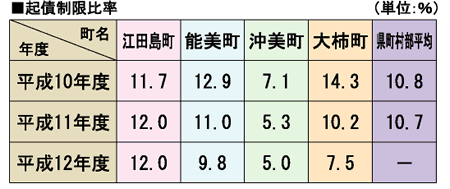 起債制限比率