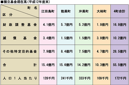 積立基金現在高