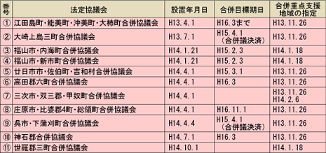 合併協議会一覧