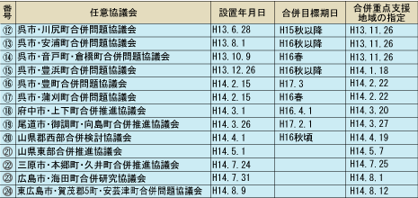 合併協議会一覧