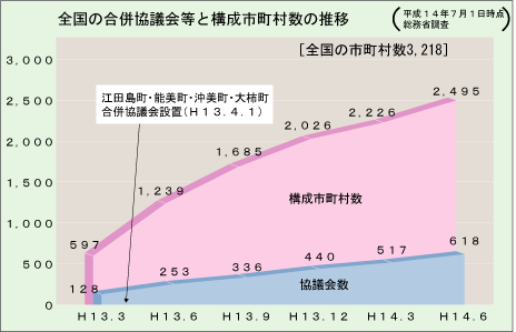 全国の合併協議会等の構成市町村数の推移