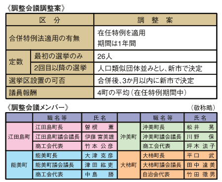 調整会議調整案と調整会議メンバー