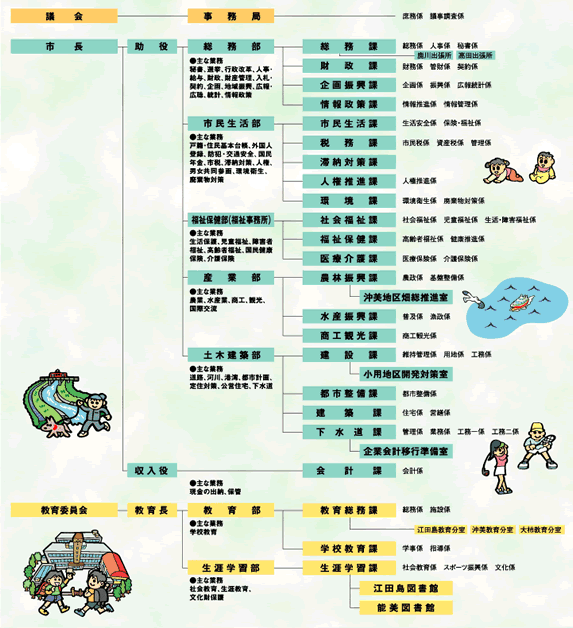 江田島市行政機構図1